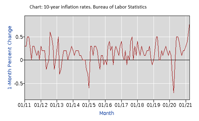 What is Inflation?