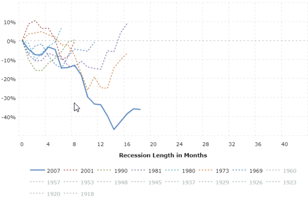 Recession chart